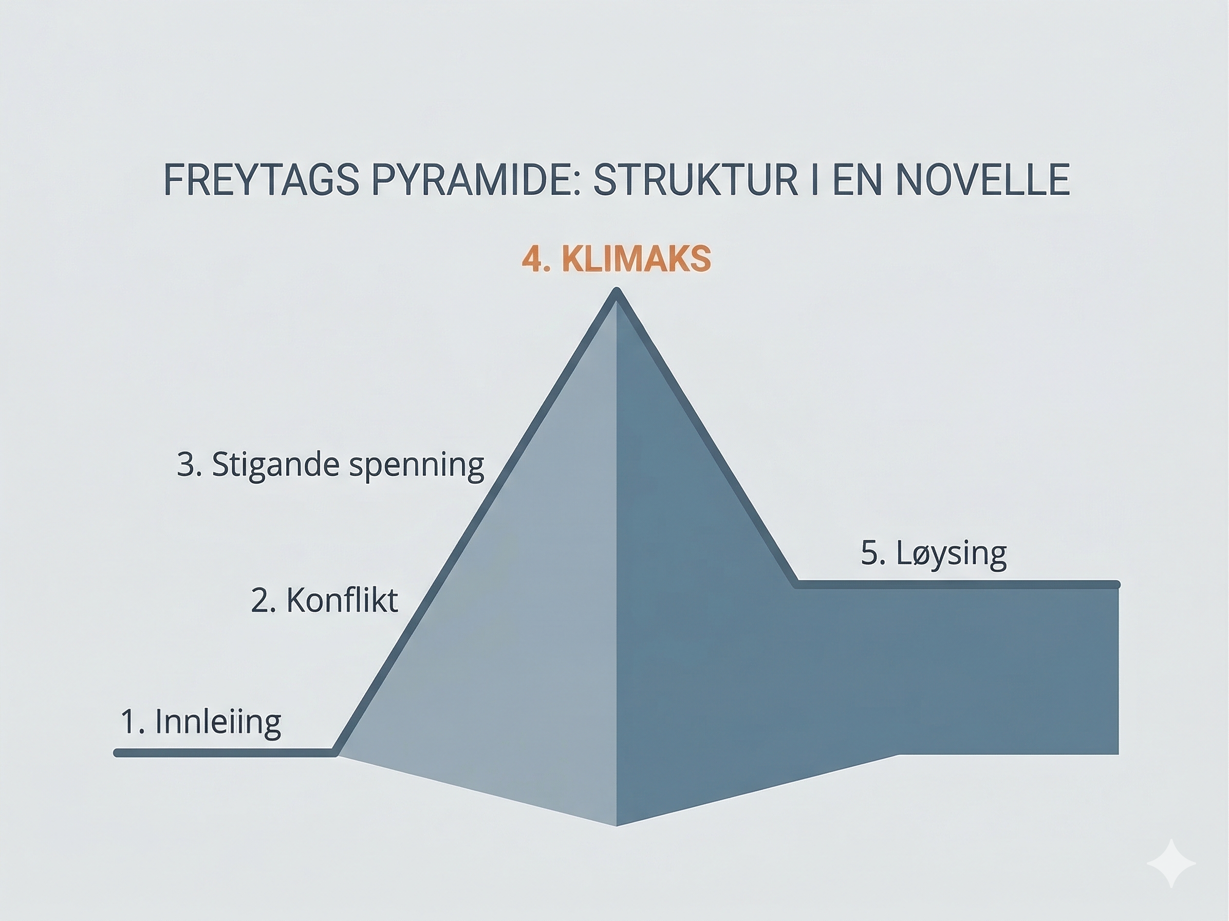 Freytags pyramide som viser spenningskurva i ei novelle
